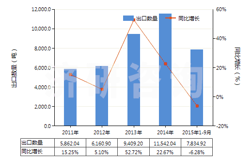 2011-2015年9月中國抗血清、其他血份及免疫制品(HS30021000)出口量及增速統(tǒng)計(jì)